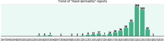 Hand dermatitis: 686 reports from FDA and social media. Hand dermatitis: 686 reports.